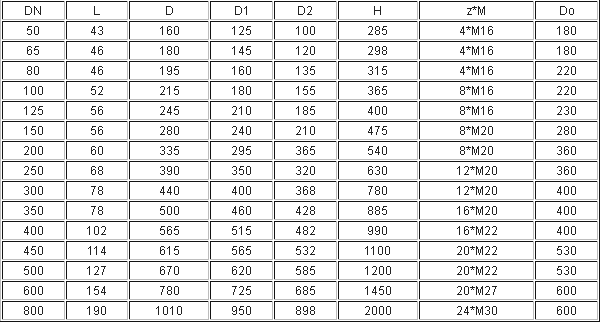 壓力為1.0MPa下的電(dian)動刀閘閥外形(xing)尺寸